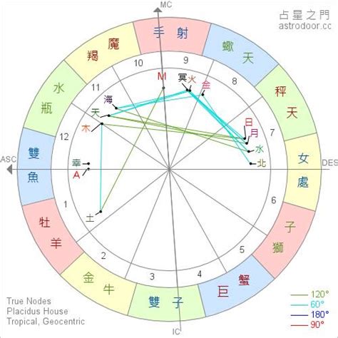 星座 上升 太陽|星座命盤：免費查詢個人星盤的太陽月亮上升星座等